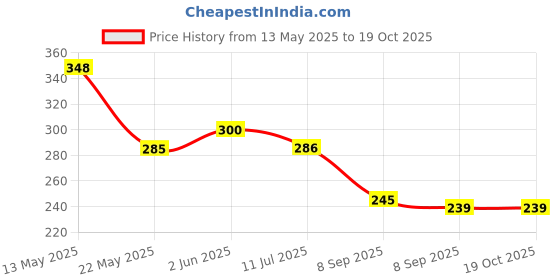 flipkart.com senotey UV400 Protected Mirrored Sports Goggles senotey Price History Graph from 13 May 2025 to 19 Oct 2025
