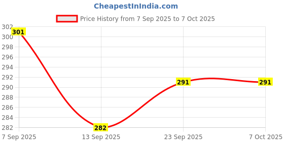 flipkart.com SENOVA Trimmer09 Grooming Kit 60 min Runtime 0 Length Settings Price History Graph from 7 Sep 2025 to 6 Oct 2025
