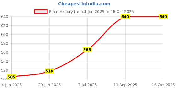 flipkart.com senquel Senquel_F-Toothpaste,100gms_PackOf3 Toothpaste senquel Price History Graph from 4 Jun 2025 to 16 Oct 2025