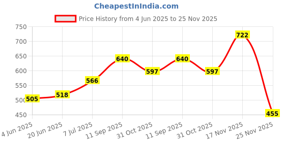 flipkart.com senquel Senquel_F-Toothpaste,100gms_PackOf3 Toothpaste senquel Price History Graph from 4 Jun 2025 to 25 Nov 2025