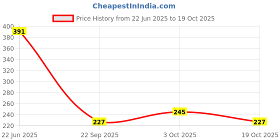 flipkart.com sens 4 Inch Ultra Slim Square Fixed Mount sens Price History Graph from 22 Jun 2025 to 19 Oct 2025