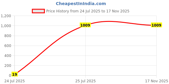 flipkart.com SENS EDYSON 3 with 1.8 Display, BT Calling, AI Voice Assistant & 150+ Watch Faces Smartwatch Price History Graph from 24 Jul 2025 to 16 Nov 2025