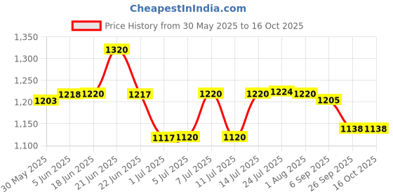 flipkart.com sensa core Hemo Spark 50 Test Strips ( Hemoglobin strips ) Digital pH Meter sensa core Price History Graph from 30 May 2025 to 15 Oct 2025