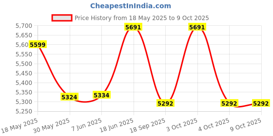 flipkart.com sensairy Smart Tyre Pressure Gauge Four Wheeler Tyre Pressure Monitoring System (TPMS) sensairy Price History Graph from 18 May 2025 to 8 Oct 2025