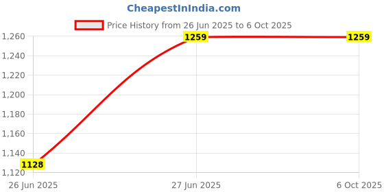 flipkart.com SensaSwitch Auto Overhead Level Control Model - AOLC Wired Sensor Security System Price History Graph from 26 Jun 2025 to 5 Oct 2025