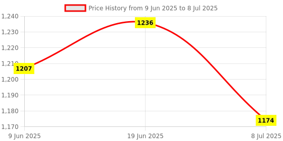 flipkart.com SensaSwitch Automatic Water Tank Overflow Level Control Model-OASC-1 With Water Sensor Wired Sensor Security System Price History Graph from 9 Jun 2025 to 8 Jul 2025