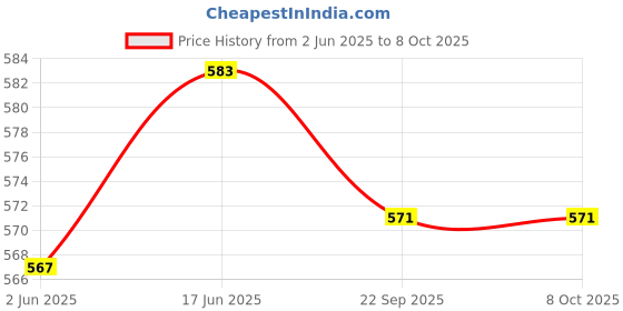 flipkart.com SensaSwitch Overflow Alarm With Alarm Volume Control, Model-OAP Wired Sensor Security System Price History Graph from 2 Jun 2025 to 7 Oct 2025