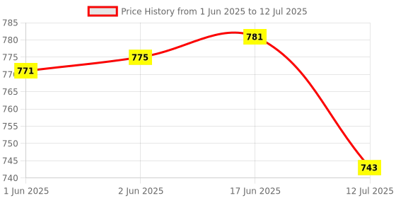flipkart.com SensaSwitch Water Tank Alarm Bell, Musical Overflow Alarm & Bird Beep On Low Tank Level Wired Sensor Security System Price History Graph from 1 Jun 2025 to 12 Jul 2025