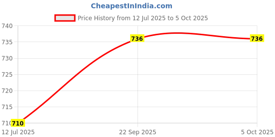 flipkart.com SensaSwitch Water Tank Overflow Beep Alarm Bell Model-OBS, Water Sensor & 90 Feet Wire Roll Wired Sensor Security System Price History Graph from 12 Jul 2025 to 5 Oct 2025