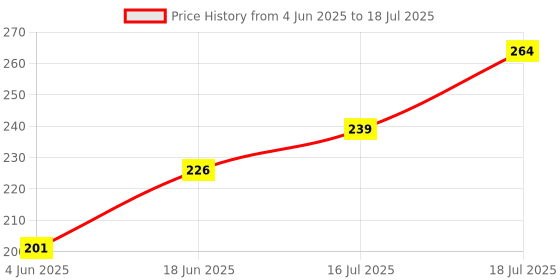 flipkart.com glam21 cosmetics Sensational 15 Colour Eyeshadow Palette-Unique Combination of Mattes & Shimmers 14 g glam21 cosmetics Price History Graph from 4 Jun 2025 to 16 Jul 2025