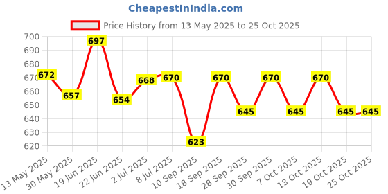 flipkart.com umavrt sensational beautiful red color small Carom Board and Coins, Striker,powder 52 cm Carrom Board umavrt Price History Graph from 13 May 2025 to 24 Oct 2025