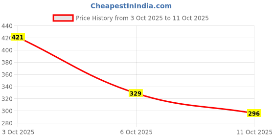 flipkart.com maybelline new york Sensational Creamy Matte Lipstick, Siren in Scarlet & Amber - Pack Of 2 maybelline new york Price History Graph from 3 Oct 2025 to 11 Oct 2025