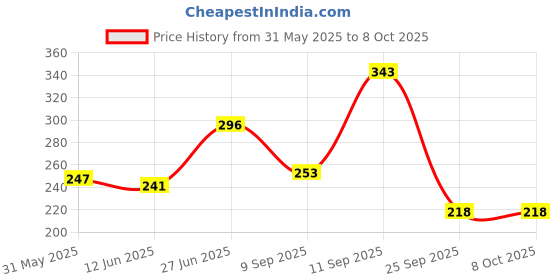 flipkart.com maybelline new york Sensational Liquid Matte Lipstick maybelline new york Price History Graph from 31 May 2025 to 8 Oct 2025
