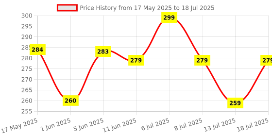flipkart.com maybelline new york Sensational Liquid Matte Lipstick, 24 Touch of Spice, 7 g - Liquid Lipstick Shades Delivering Intense Matte Color Effect maybelline new york Price History Graph from 17 May 2025 to 13 Jul 2025