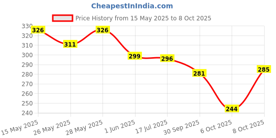 flipkart.com maybelline new york Sensational Liquid Matte Lipstick | Non-Sticky and Non-Drying | Matte Finish maybelline new york Price History Graph from 15 May 2025 to 8 Oct 2025