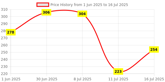 flipkart.com maybelline new york Sensational Liquid Matte Lipstick | Non-Sticky and Non-Drying | Matte Finish maybelline new york Price History Graph from 1 Jun 2025 to 11 Jul 2025