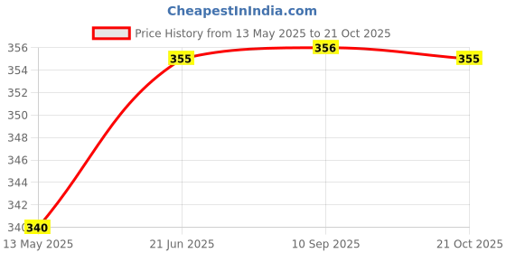 flipkart.com sensational nation 287 LEDs 4.98 m Pink Steady Strip Rice Lights sensational nation Price History Graph from 13 May 2025 to 21 Oct 2025