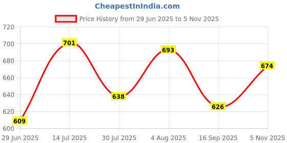 flipkart.com sensational nation Swing Arm Wall Light Wall Lamp Without Bulb sensational nation Price History Graph from 29 Jun 2025 to 5 Nov 2025