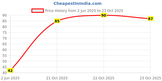 flipkart.com k3nterprises Sensational Nude Beauty Lip Shades: 4 Classic Matte Lipstick Favorites k3nterprises Price History Graph from 2 Jun 2025 to 23 Oct 2025