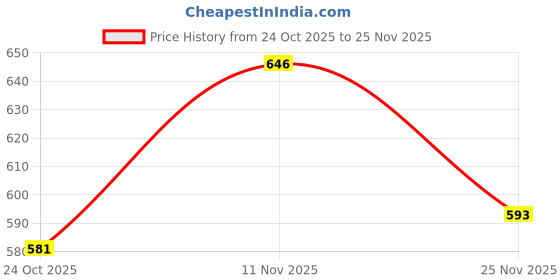 flipkart.com daily life forever 52 Sensational SPF 50+ Foundation daily life forever 52 Price History Graph from 24 Oct 2025 to 25 Nov 2025