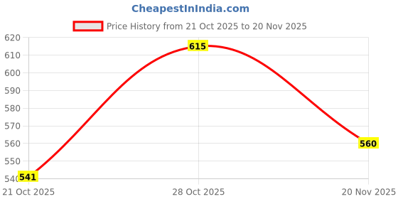 flipkart.com daily life forever 52 Sensational SPF 50+ Foundation| Enriched with Hyalorinic Acid and Niacinamide Foundation daily life forever 52 Price History Graph from 21 Oct 2025 to 20 Nov 2025
