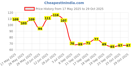 flipkart.com blushis Sensational The Red Edition Liquid Lipsticks Combo set 4 pc blushis Price History Graph from 17 May 2025 to 28 Oct 2025