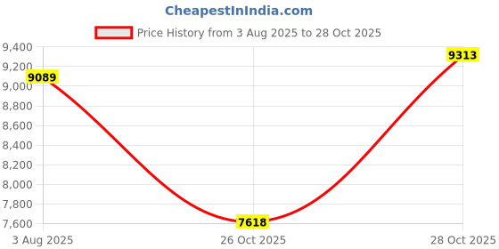 flipkart.com salomon Sense Ride 4 Trail Running Shoes For Men salomon Price History Graph from 3 Aug 2025 to 28 Oct 2025