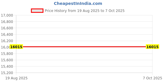 flipkart.com SENSELIVE TECHNOLOGY 100 Mbps X7700 LORA TO SERIAL CONVERTER Access Point Price History Graph from 19 Aug 2025 to 6 Oct 2025