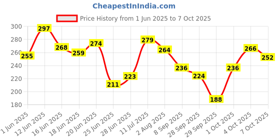 flipkart.com sensodyne sensetive toothbrush 2* Soft Toothbrush sensodyne Price History Graph from 1 Jun 2025 to 7 Oct 2025