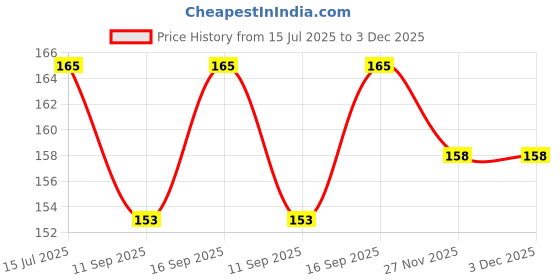 flipkart.com Senseye USB OTG Adapter Price History Graph from 15 Jul 2025 to 3 Dec 2025