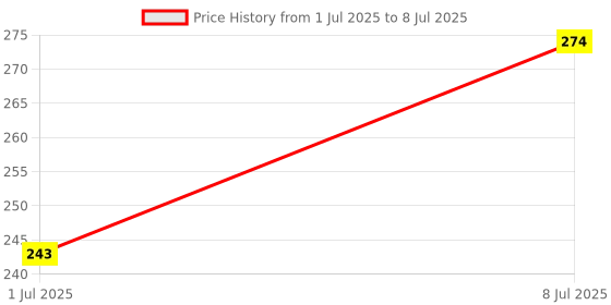 flipkart.com bombay shaving company Sensi Flo4 | 4 Blade Razor for Men with Back Blade for Beard Shaping, Men bombay shaving company Price History Graph from 1 Jul 2025 to 8 Jul 2025