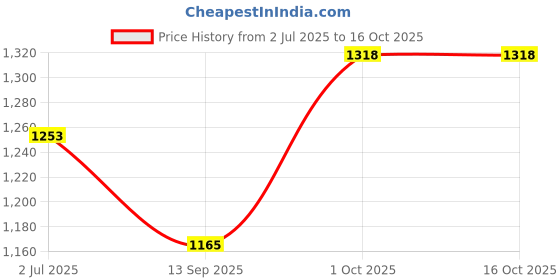 flipkart.com walker tape Sensi-Tak Red Liner Tape Roll (1.0" X12 Yard) Adhesive Band Aid walker tape Price History Graph from 2 Jul 2025 to 16 Oct 2025