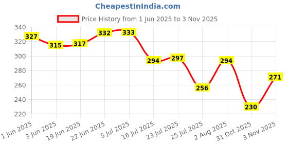 flipkart.com sensimon 80 ml Manual Ice Cream Maker sensimon Price History Graph from 1 Jun 2025 to 3 Nov 2025
