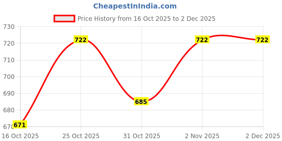 flipkart.com Sensinova Neo d15 Price History Graph from 16 Oct 2025 to 2 Dec 2025