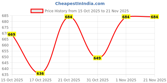 flipkart.com Sensinova Nova mini Multipurpose Controller Price History Graph from 15 Oct 2025 to 21 Nov 2025