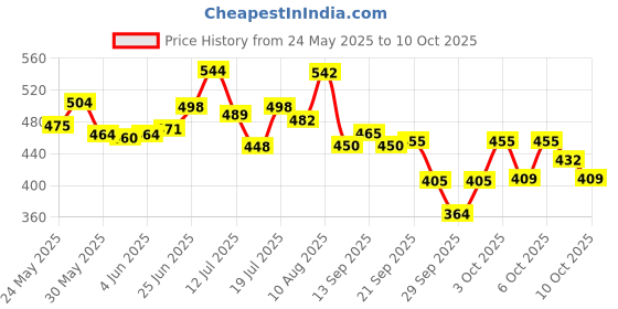 flipkart.com edinora SENSIPRO PACK OF 2 Toothpaste edinora Price History Graph from 24 May 2025 to 10 Oct 2025