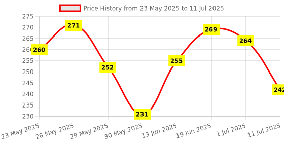 flipkart.com edinora SENSIPRO Toothpaste edinora Price History Graph from 23 May 2025 to 11 Jul 2025