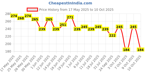 flipkart.com nivea men Sensitive After Shave Lotion with 0% alcohol & camomile for intensive moisture nivea men Price History Graph from 17 May 2025 to 10 Oct 2025