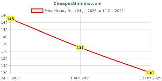 flipkart.com oral-b Sensitive & Gums - Precision Clean Extra Soft Toothbrush oral-b Price History Graph from 24 Jul 2025 to 12 Oct 2025