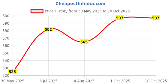 flipkart.com chicco SENSITIVE BABY LAUNDRY DETERGENT DELICATE FLOWERS Multi-Fragrance Liquid Detergent chicco Price History Graph from 30 May 2025 to 17 Oct 2025