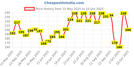 flipkart.com colgate Sensitive Combo Packs Ultra Soft Toothbrush colgate Price History Graph from 15 May 2025 to 10 Oct 2025