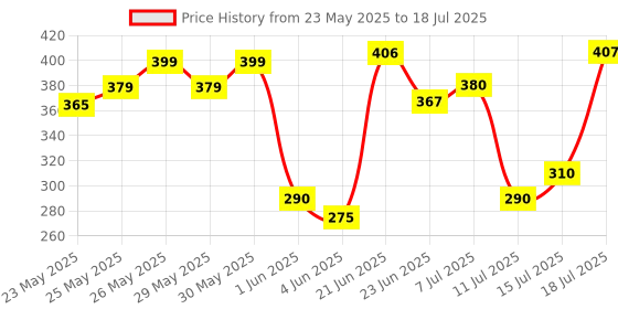 flipkart.com colgate Sensitive Everyday Protection Tooth paste for Sensitive Teeth, Combo Pack 160gx3 Toothpaste colgate Price History Graph from 23 May 2025 to 15 Jul 2025