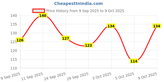 flipkart.com sensodyne Sensitive Fresh Mint Toothpaste sensodyne Price History Graph from 9 Sep 2025 to 9 Oct 2025