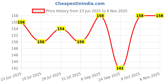 flipkart.com dettol Sensitive Liquid Hand Wash dettol Price History Graph from 23 Jun 2025 to 6 Nov 2025