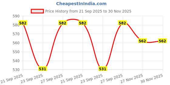 flipkart.com colgate Sensitive Plus (Combos) Toothpaste colgate Price History Graph from 21 Sep 2025 to 29 Nov 2025