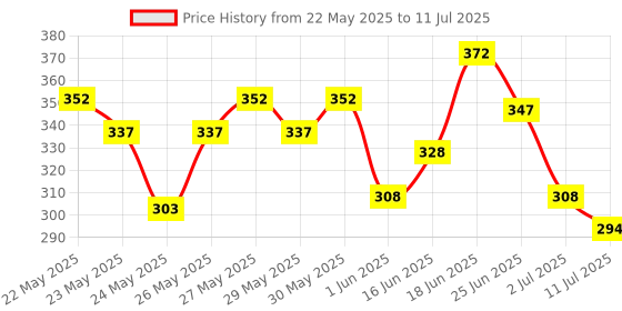 flipkart.com colgate Sensitive Plus Toothpaste 70gm (Buy 1 Get 1) & Gentle Sensitive Toothbrush 4Pcs Toothpaste colgate Price History Graph from 22 May 2025 to 11 Jul 2025
