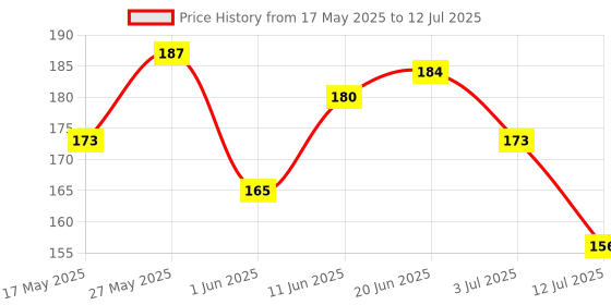 flipkart.com colgate Sensitive Plus Toothpaste, Pro Argin Formula for Sensitivity Relief (Combo Pack) Toothpaste colgate Price History Graph from 17 May 2025 to 12 Jul 2025