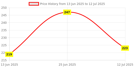 flipkart.com gillette Sensitive Shaving Foam 418 g gillette Price History Graph from 13 Jun 2025 to 12 Jul 2025