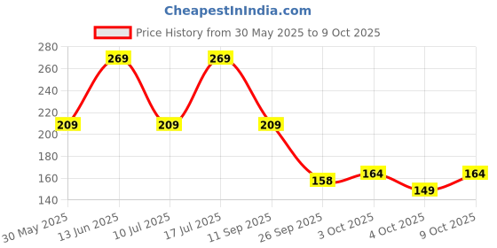 flipkart.com bombay shaving company Sensitive Shaving Foam for Men with Aloe Vera & Oats bombay shaving company Price History Graph from 30 May 2025 to 9 Oct 2025