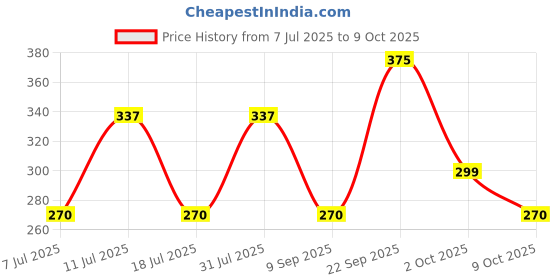 flipkart.com nivea men Sensitive Shaving Foam with 0% Alcohol & Camomile, Softens Hair for Smooth Shave nivea men Price History Graph from 7 Jul 2025 to 9 Oct 2025